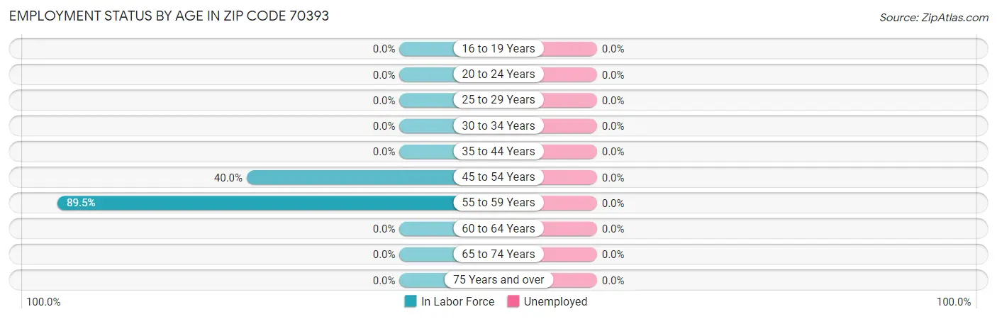 Employment Status by Age in Zip Code 70393