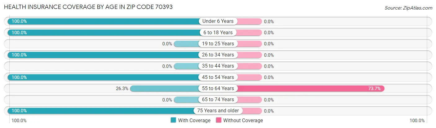 Health Insurance Coverage by Age in Zip Code 70393