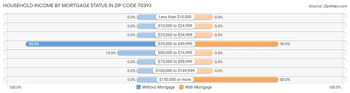 Household Income by Mortgage Status in Zip Code 70393