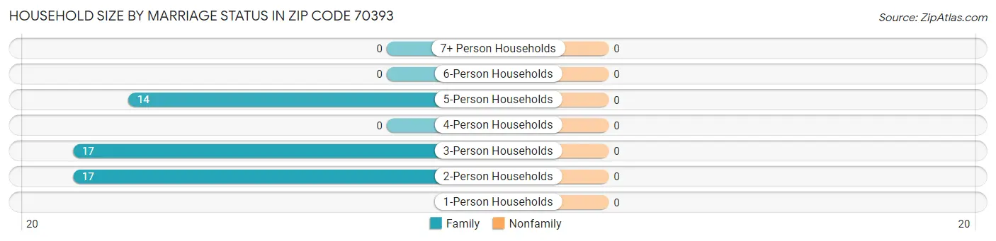 Household Size by Marriage Status in Zip Code 70393