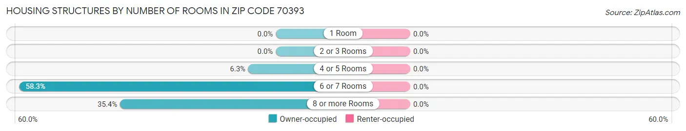 Housing Structures by Number of Rooms in Zip Code 70393