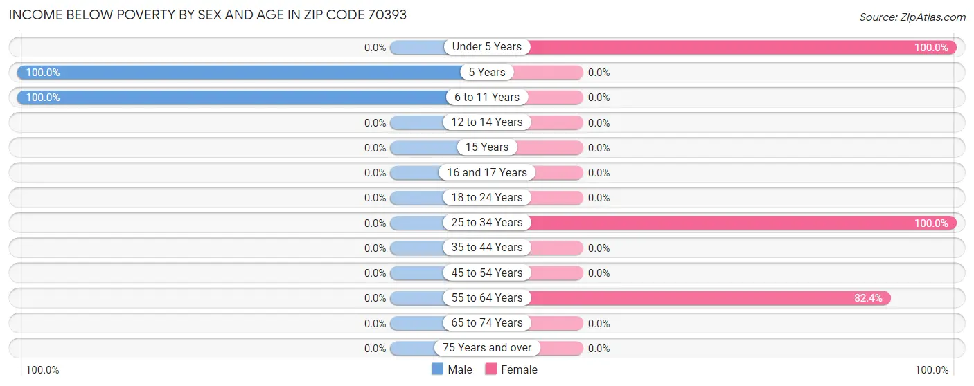 Income Below Poverty by Sex and Age in Zip Code 70393