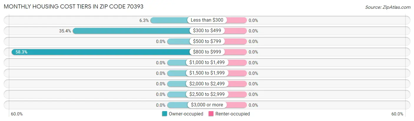 Monthly Housing Cost Tiers in Zip Code 70393