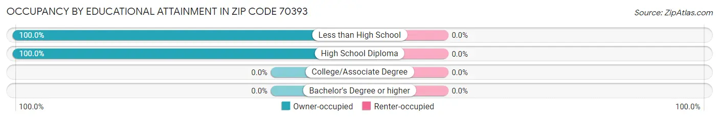 Occupancy by Educational Attainment in Zip Code 70393