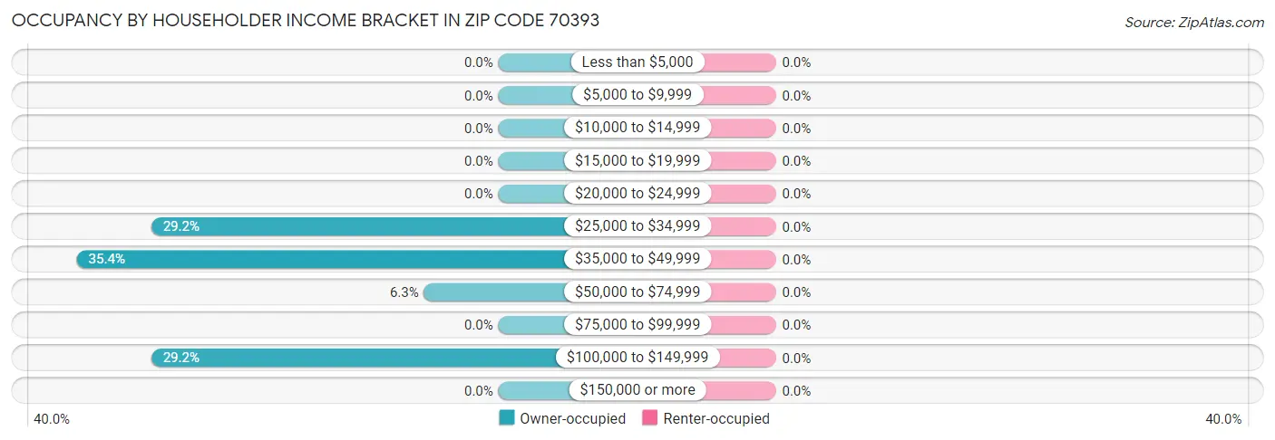 Occupancy by Householder Income Bracket in Zip Code 70393