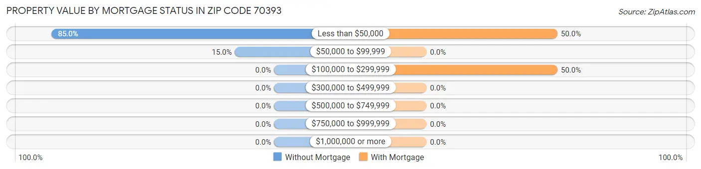 Property Value by Mortgage Status in Zip Code 70393