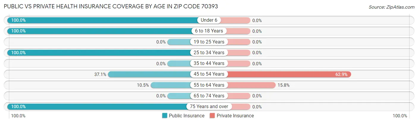 Public vs Private Health Insurance Coverage by Age in Zip Code 70393