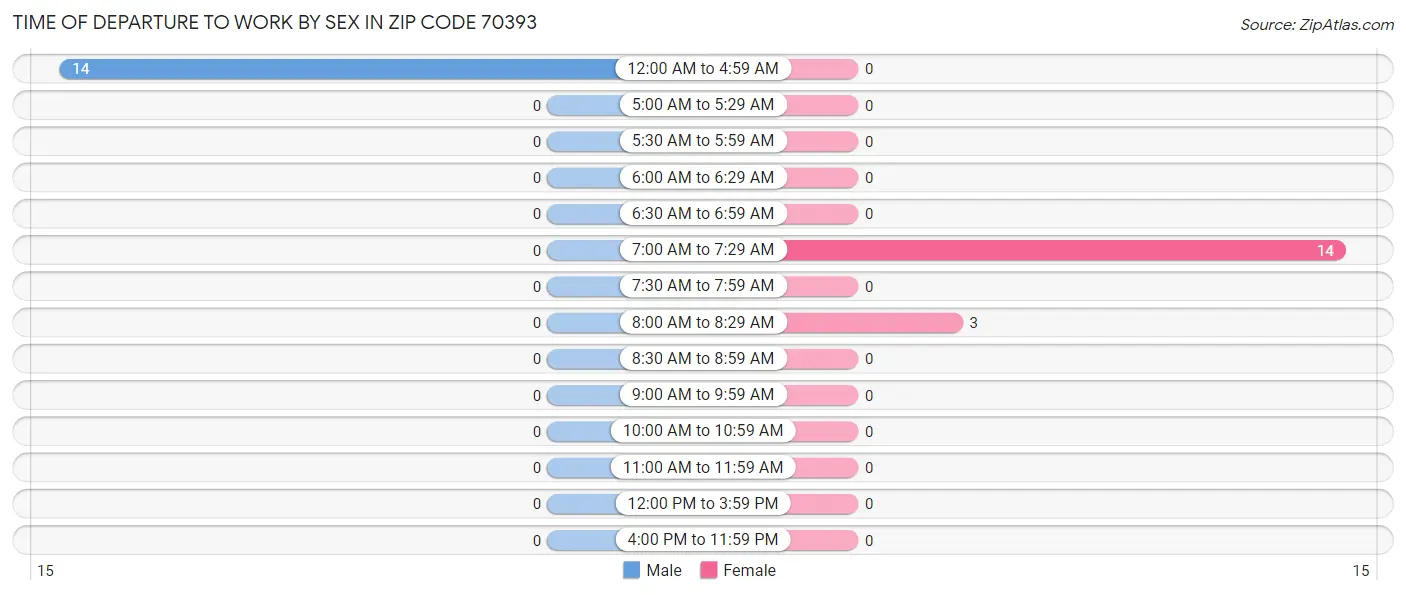 Time of Departure to Work by Sex in Zip Code 70393