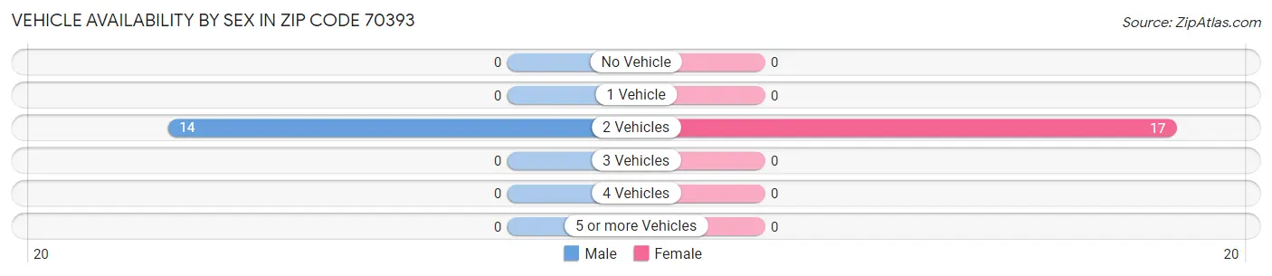 Vehicle Availability by Sex in Zip Code 70393