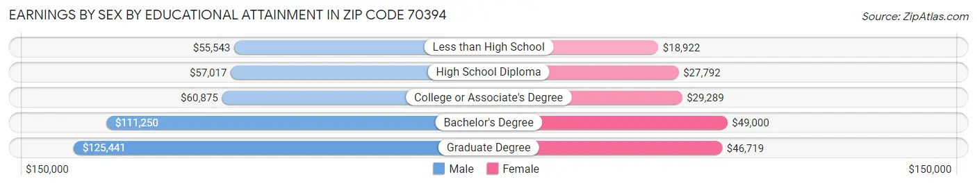Earnings by Sex by Educational Attainment in Zip Code 70394