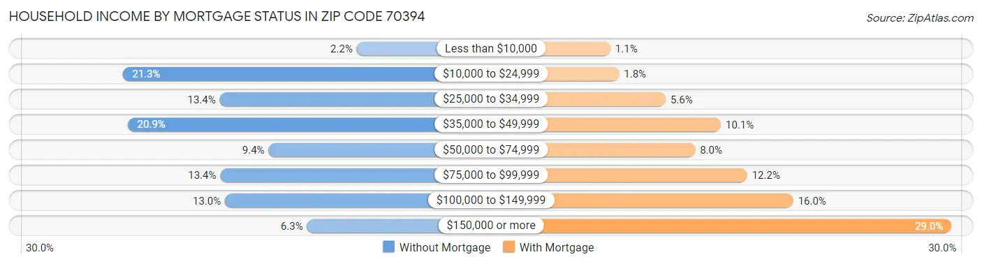 Household Income by Mortgage Status in Zip Code 70394