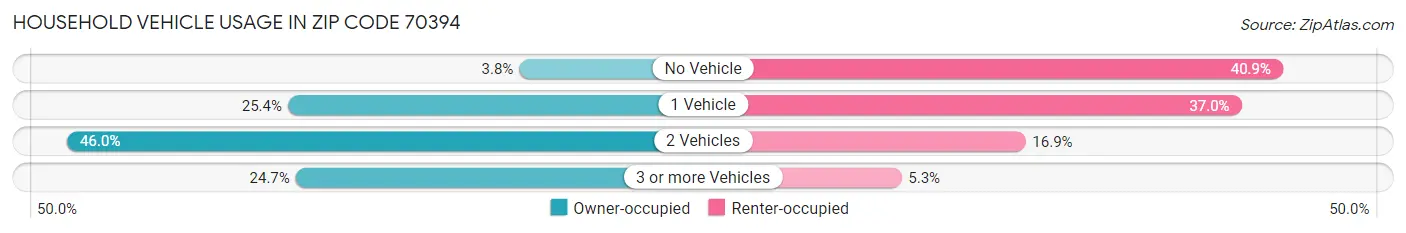 Household Vehicle Usage in Zip Code 70394