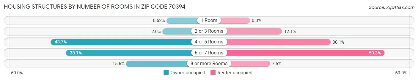 Housing Structures by Number of Rooms in Zip Code 70394