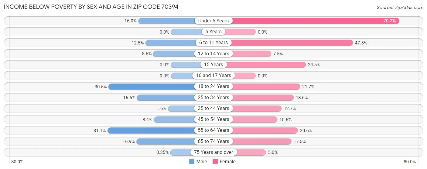 Income Below Poverty by Sex and Age in Zip Code 70394