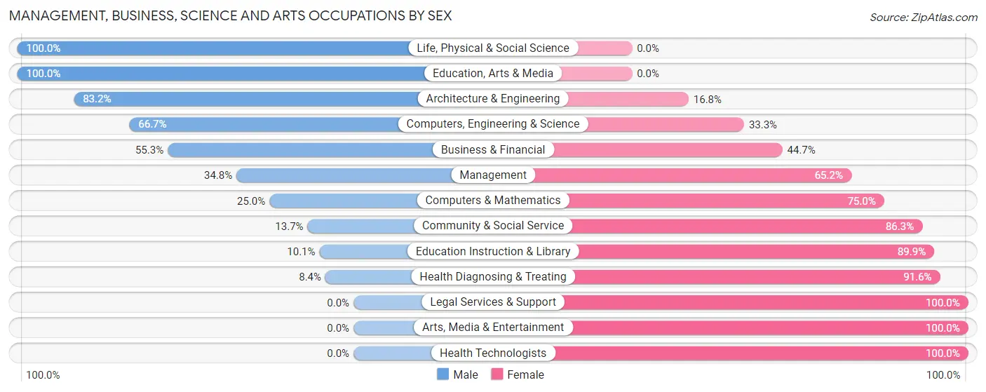 Management, Business, Science and Arts Occupations by Sex in Zip Code 70394