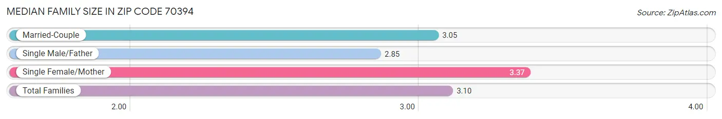 Median Family Size in Zip Code 70394