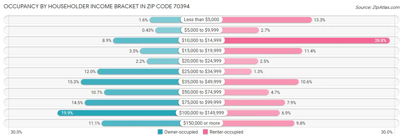 Occupancy by Householder Income Bracket in Zip Code 70394