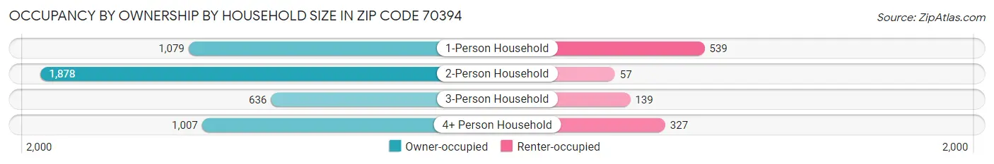 Occupancy by Ownership by Household Size in Zip Code 70394