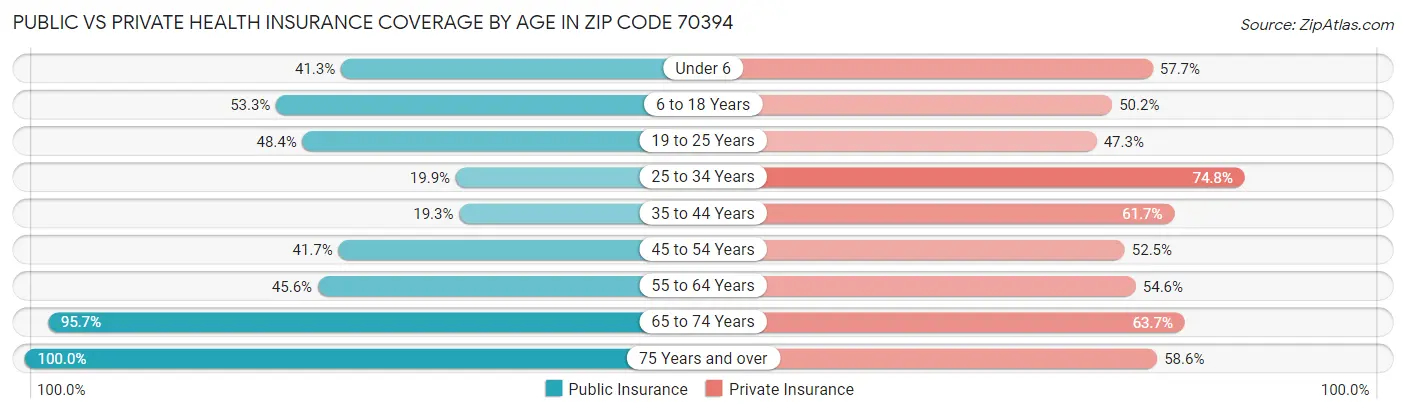 Public vs Private Health Insurance Coverage by Age in Zip Code 70394