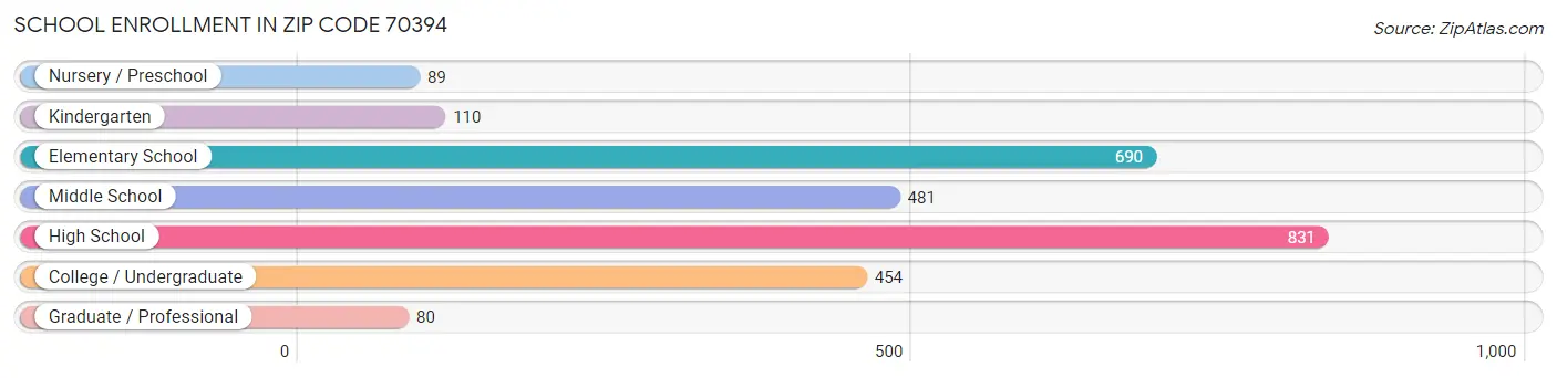 School Enrollment in Zip Code 70394