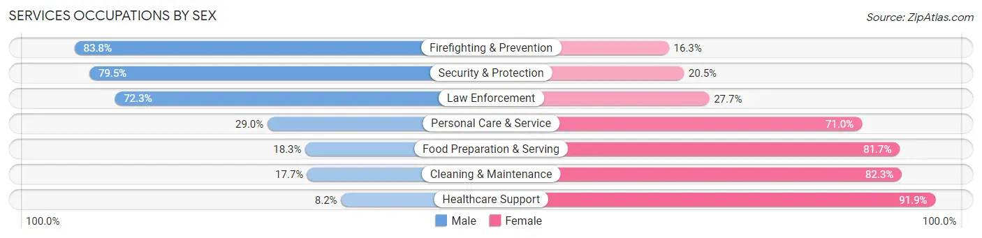 Services Occupations by Sex in Zip Code 70394