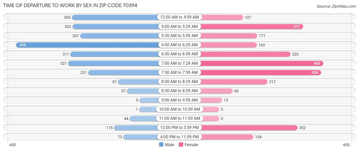 Time of Departure to Work by Sex in Zip Code 70394