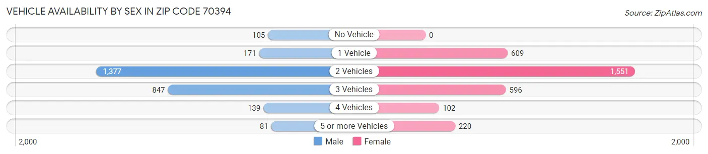 Vehicle Availability by Sex in Zip Code 70394