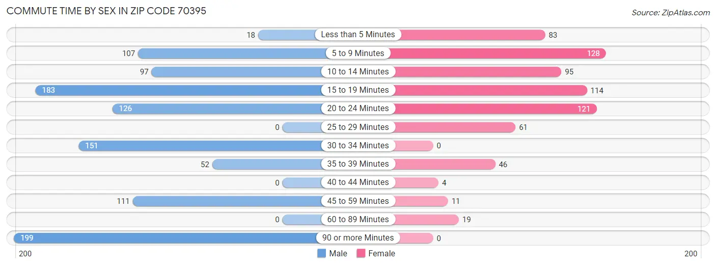 Commute Time by Sex in Zip Code 70395