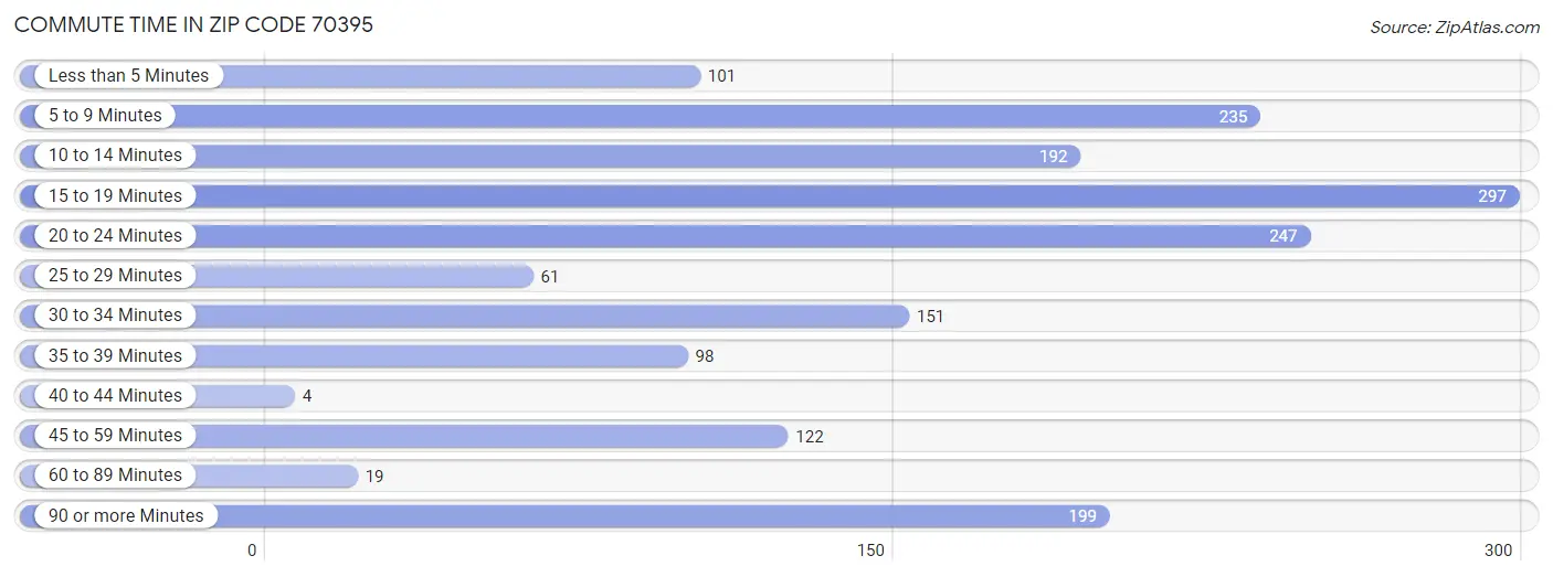 Commute Time in Zip Code 70395