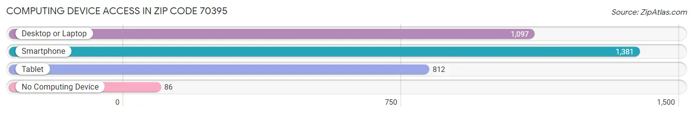 Computing Device Access in Zip Code 70395