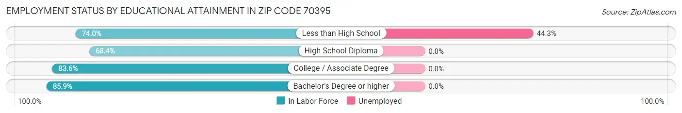 Employment Status by Educational Attainment in Zip Code 70395
