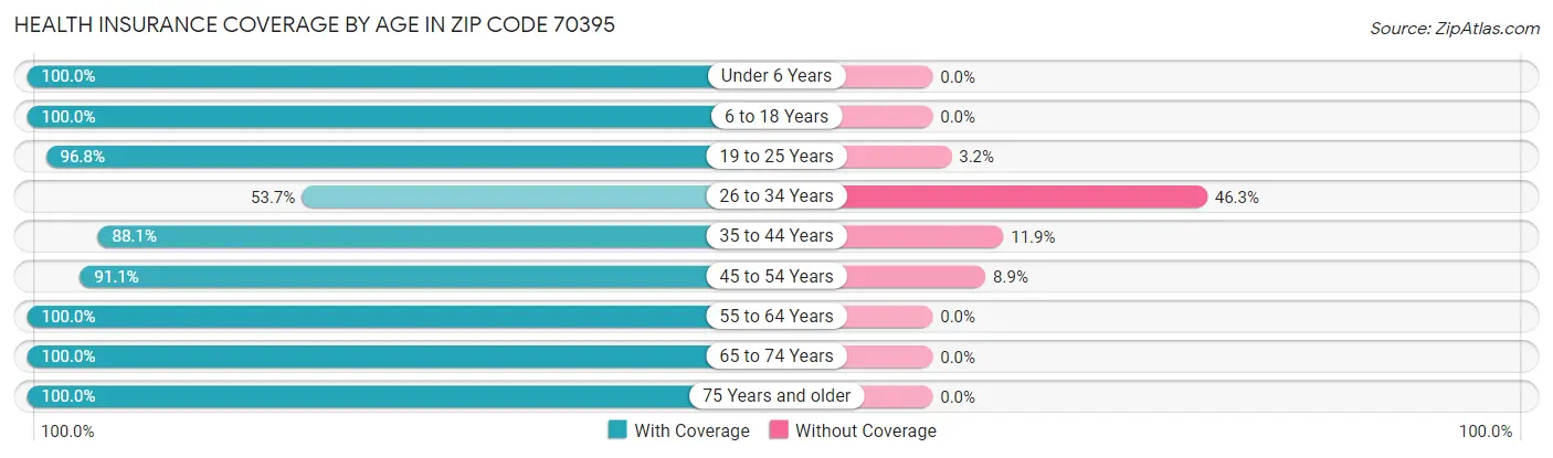 Health Insurance Coverage by Age in Zip Code 70395