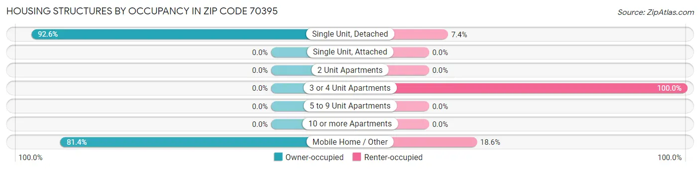 Housing Structures by Occupancy in Zip Code 70395