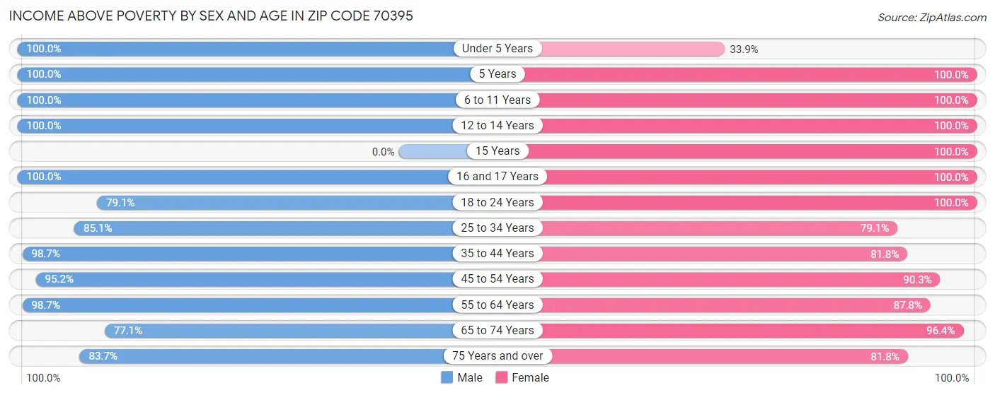 Income Above Poverty by Sex and Age in Zip Code 70395
