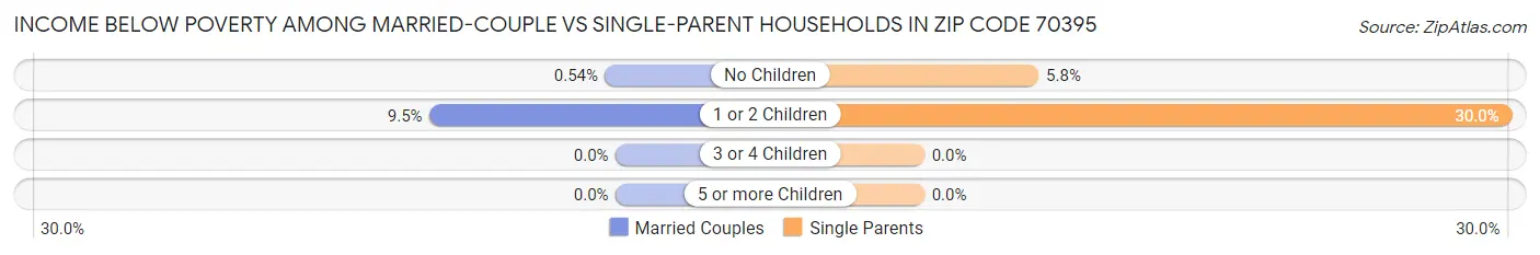 Income Below Poverty Among Married-Couple vs Single-Parent Households in Zip Code 70395