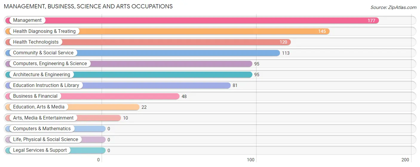 Management, Business, Science and Arts Occupations in Zip Code 70395