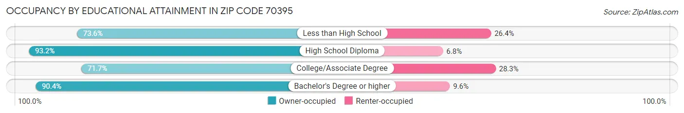 Occupancy by Educational Attainment in Zip Code 70395