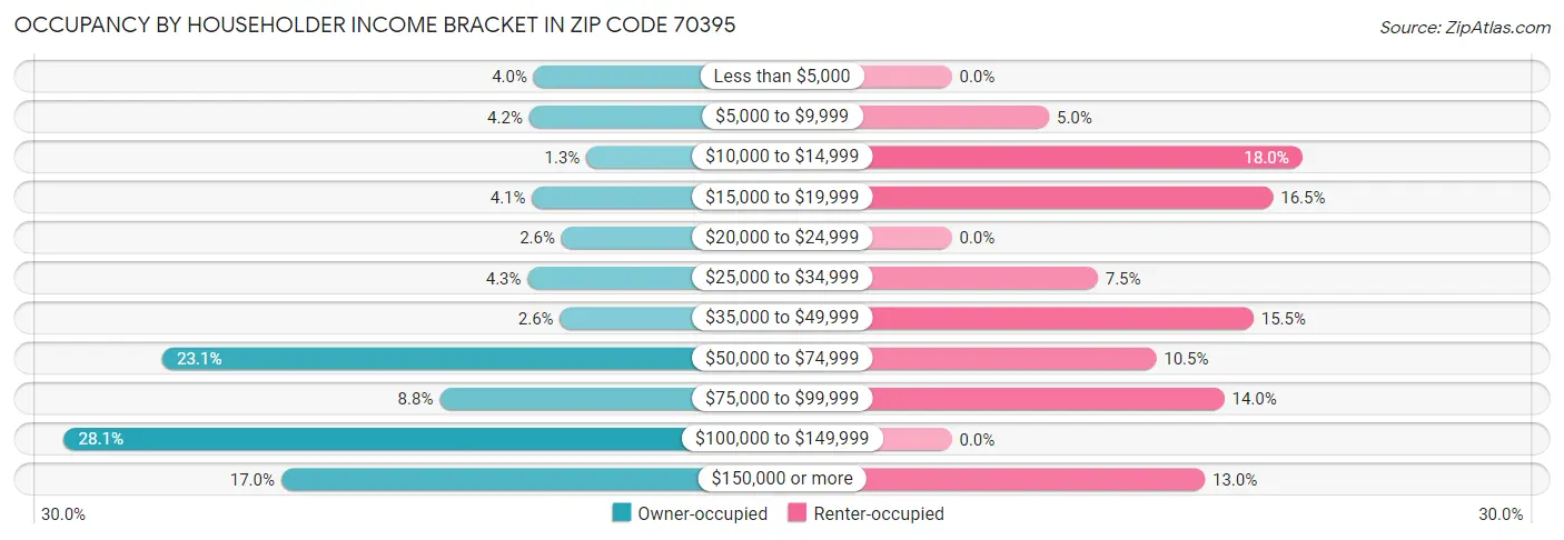 Occupancy by Householder Income Bracket in Zip Code 70395