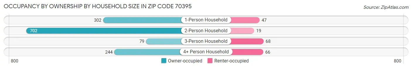 Occupancy by Ownership by Household Size in Zip Code 70395