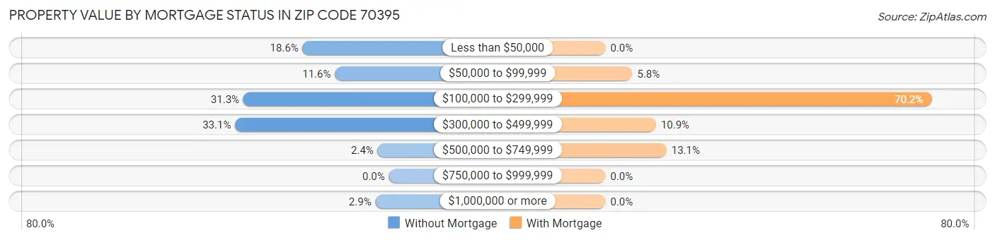 Property Value by Mortgage Status in Zip Code 70395