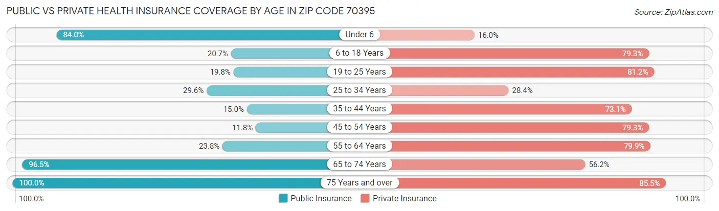 Public vs Private Health Insurance Coverage by Age in Zip Code 70395