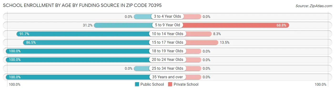 School Enrollment by Age by Funding Source in Zip Code 70395