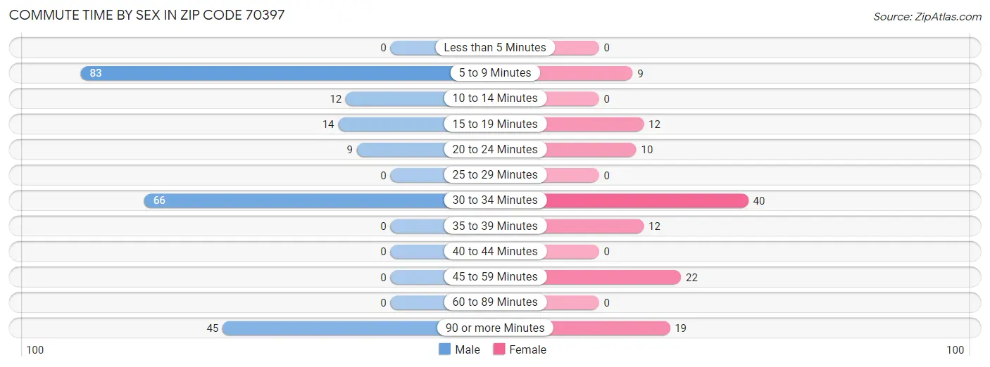 Commute Time by Sex in Zip Code 70397