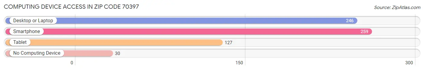 Computing Device Access in Zip Code 70397