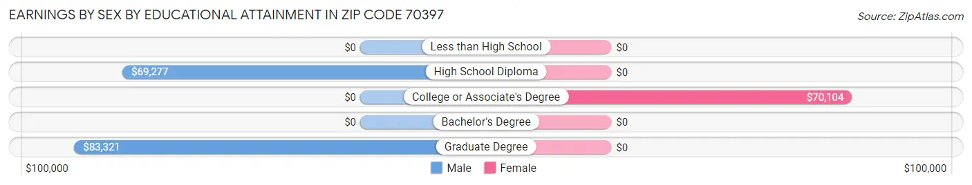 Earnings by Sex by Educational Attainment in Zip Code 70397