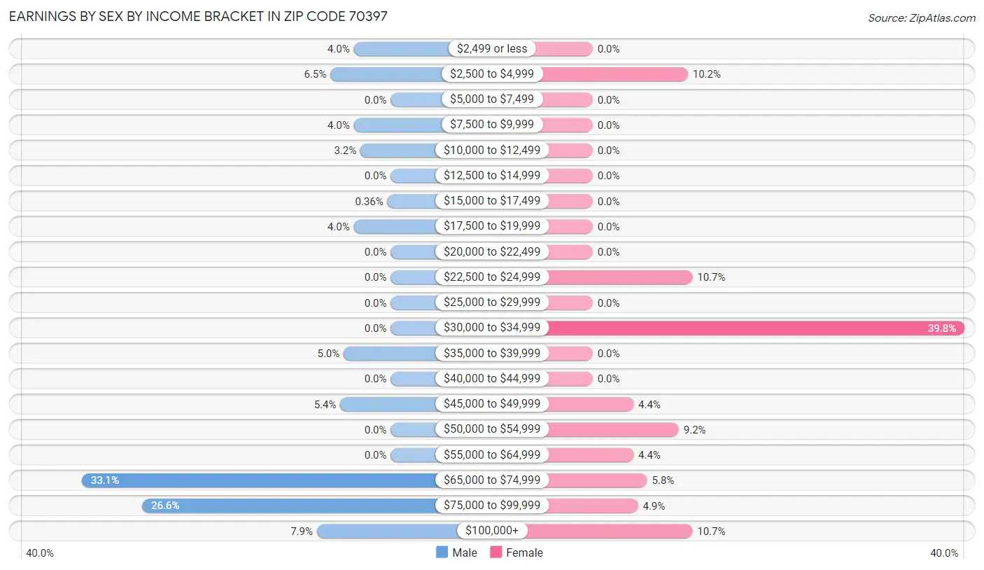 Earnings by Sex by Income Bracket in Zip Code 70397