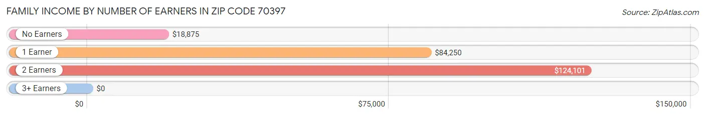 Family Income by Number of Earners in Zip Code 70397