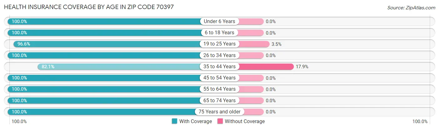 Health Insurance Coverage by Age in Zip Code 70397