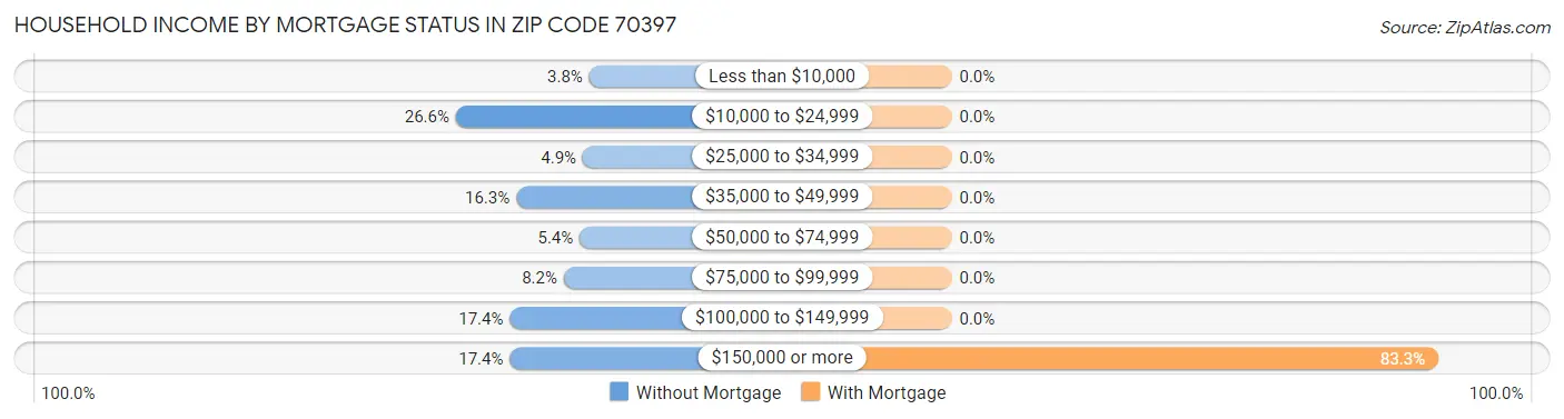 Household Income by Mortgage Status in Zip Code 70397