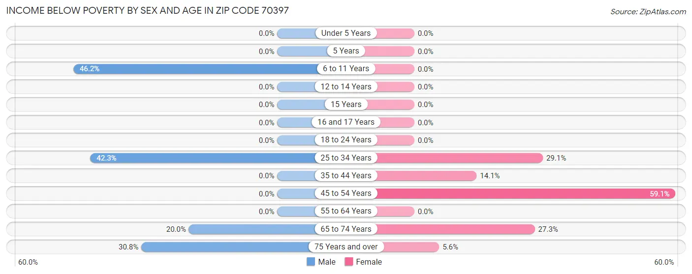 Income Below Poverty by Sex and Age in Zip Code 70397